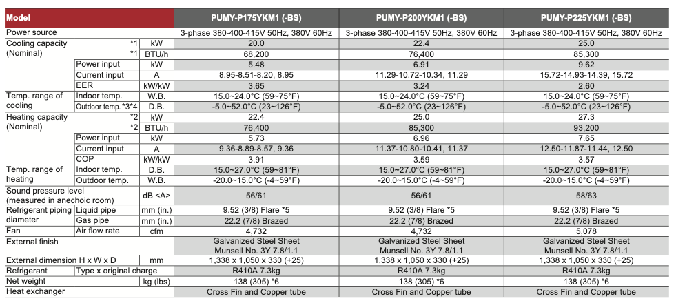 PUMY-P175YKM1 (-BS)